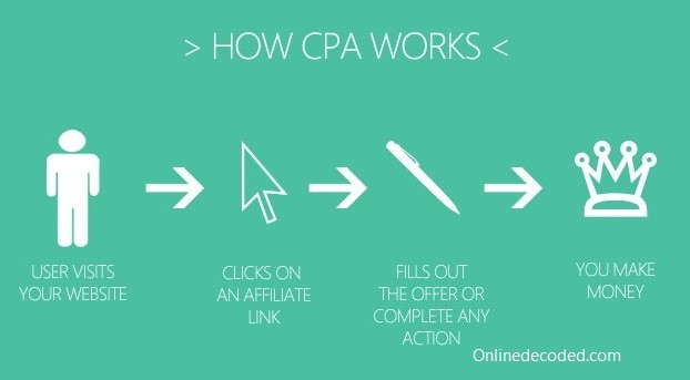 cpa-marketing-working-model