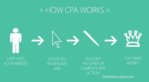 cpa-marketing-working-model