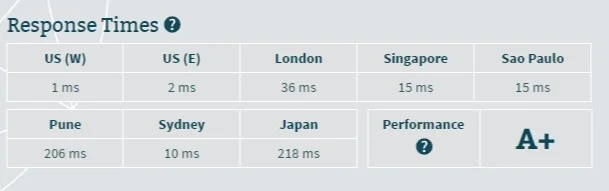A2 hosting response time