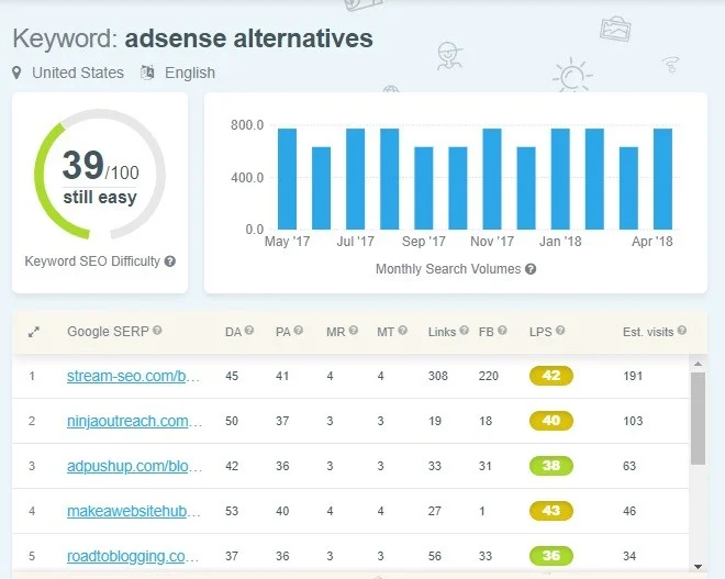 KWFinder review - Finding Keyword SEO difficulty score
