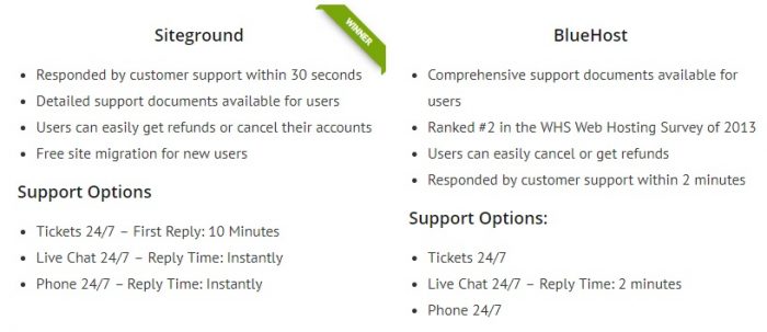 Siteground-Vs-Bluehost-Customer-service-and-support