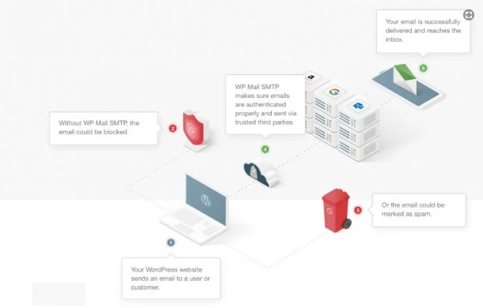 How-WP-Mail-SMTP-Pro-works