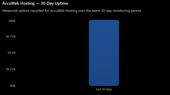 Accuweb hosting uptime record