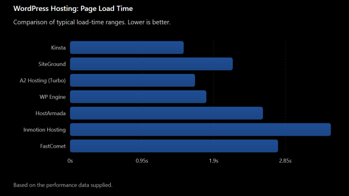 Fastest Web Hosting Providers - Loadtime Comparison