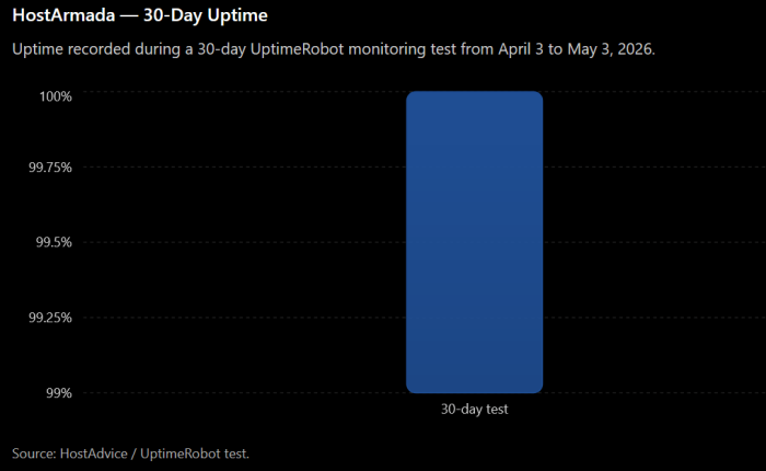 Hostarmada uptime test