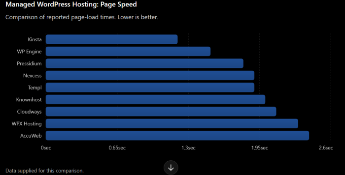 Managed WordPress Hosting Speed Comparison