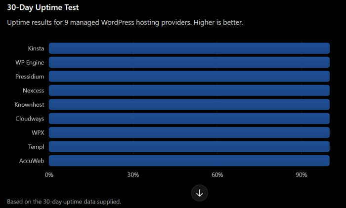 Managed WordPress Hosting Uptime Comparison