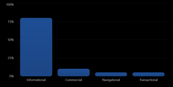 Search Intent Breakdown