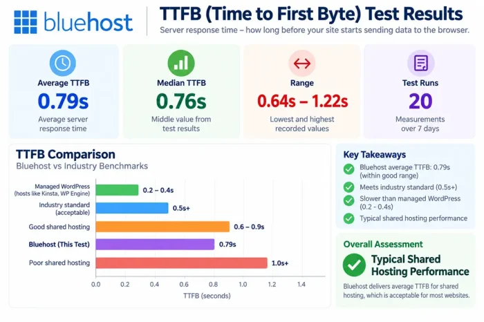 Bluehost Review - TTFB