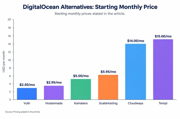 DigitalOcean Alternatives - Starting Monthly Pricing