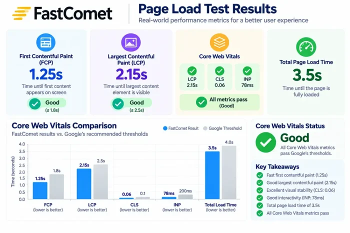 FastComet Review - Page Loading Time