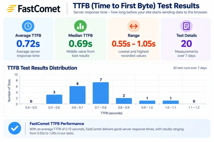 FastComet Review - TTFB