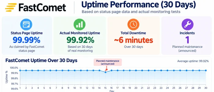 FastComet Review - Uptime Results