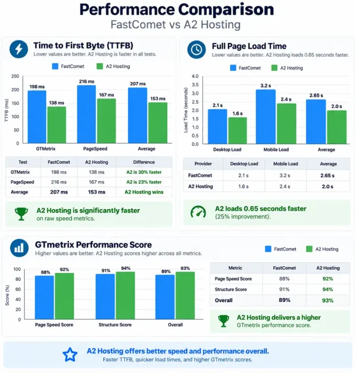 Fastcomet vs A2 Hosting - Speed test