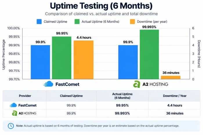 Fastcomet vs A2 Hosting - Uptime Results