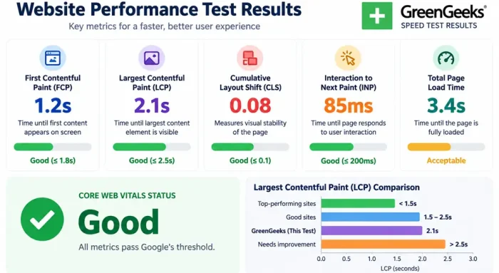 GreenGeeks Review - Page Load Time