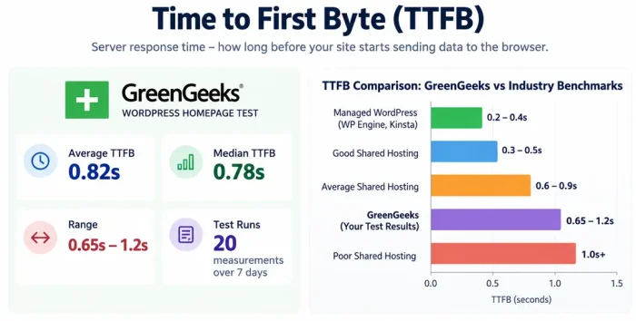 GreenGeeks Review - TTFB