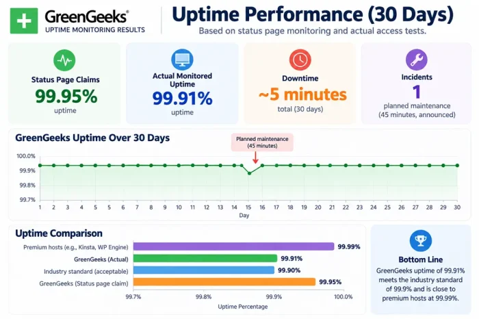 GreenGeeks Review - Uptime Results