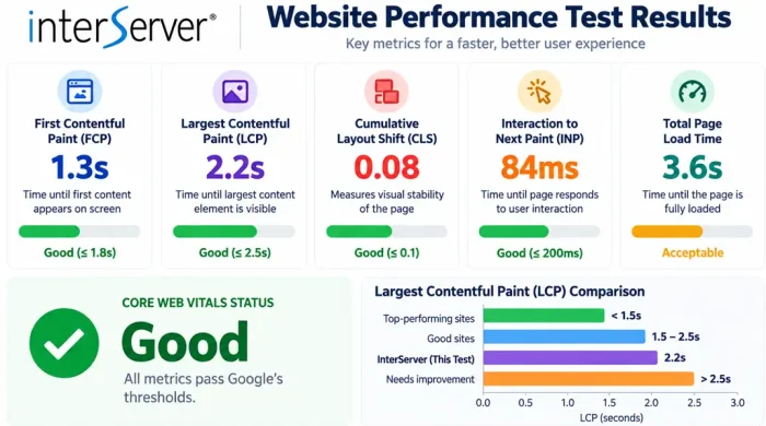 InterServer Review - Page Load Time