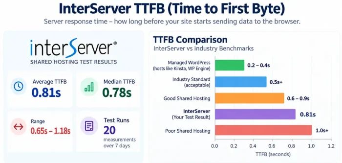 InterServer Review - TTFB
