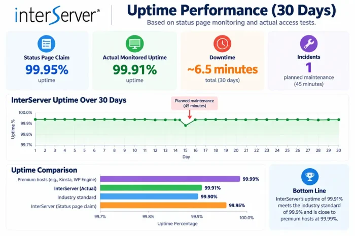 InterServer Review - Uptime