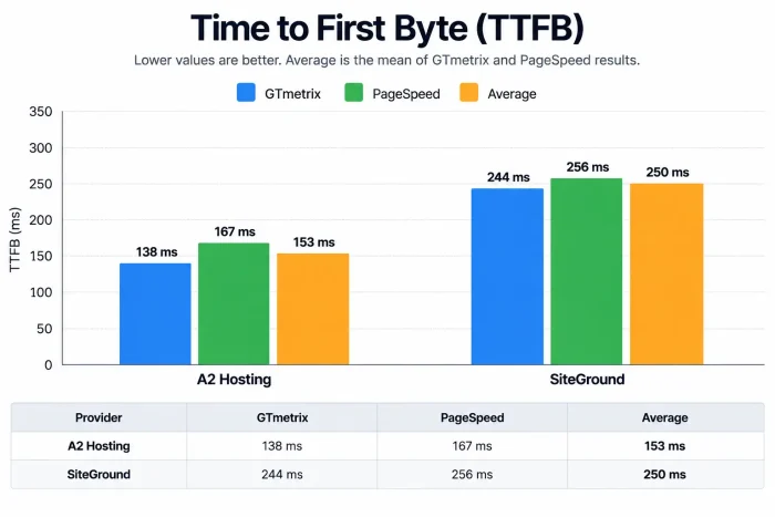 Siteground vs A2 Hosting - TTFB result