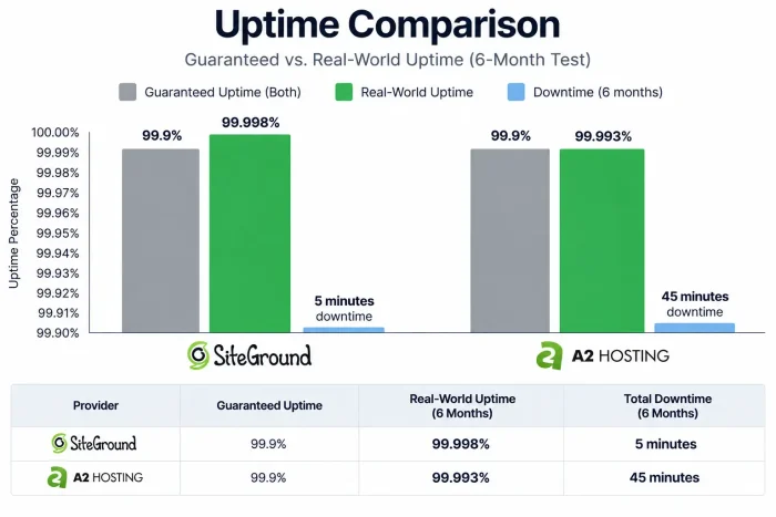 Siteground vs A2 Hosting - Uptime comparison