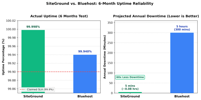 Siteground vs Bluehost - Uptime Comparison