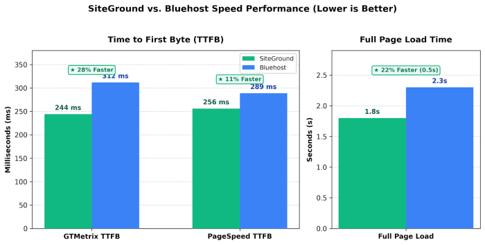 Siteground vs bluehost speed comparison