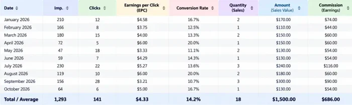 Awin Affiliate Earnings Dashboard