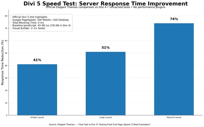 Divi 5 Speed Test Result