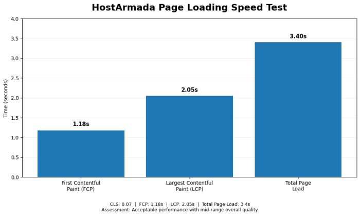 Hostarmada Review - Page loading Speed Result
