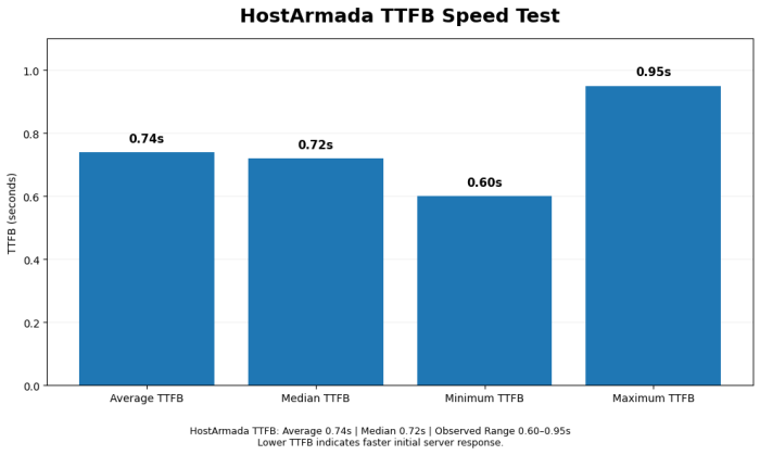 Hostarmada Review - TTFB Results
