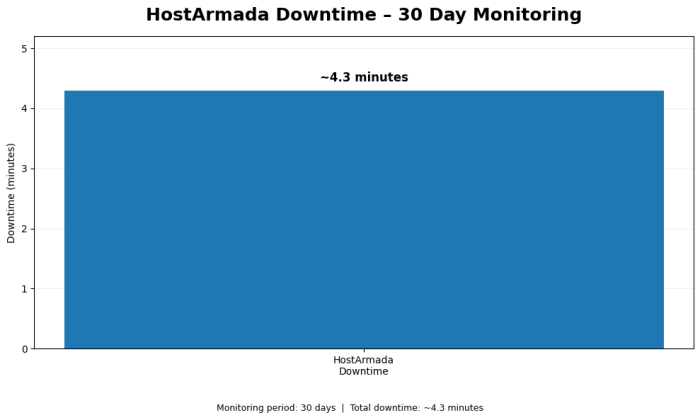 Hostarmada Review - Uptime Results