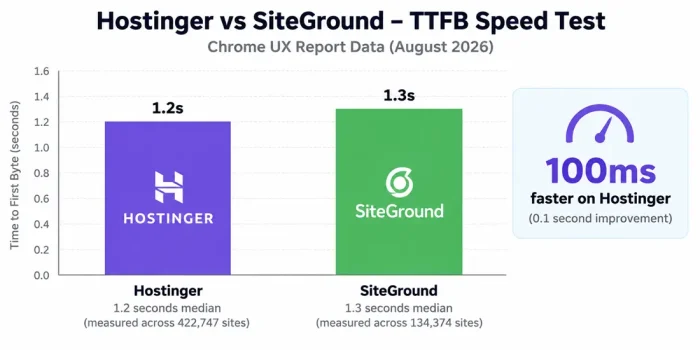 Hostinger vs SiteGround TTFB Speed Test