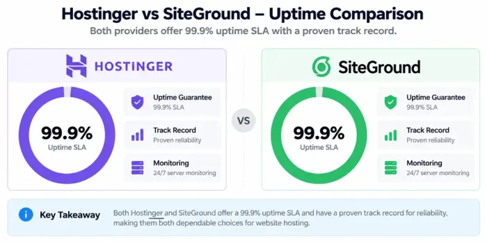 Hostinger vs SiteGround Uptime Comparison