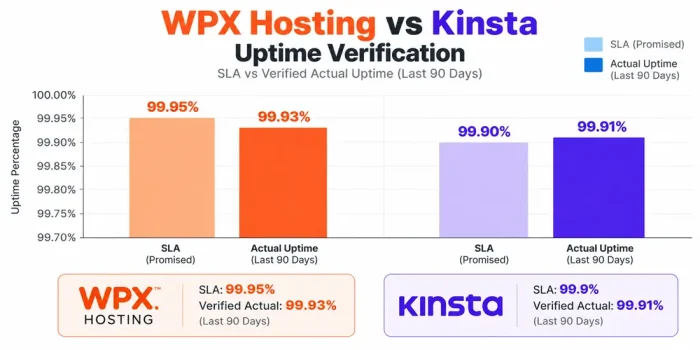 WPX Hosting vs Kinsta Uptime Chart