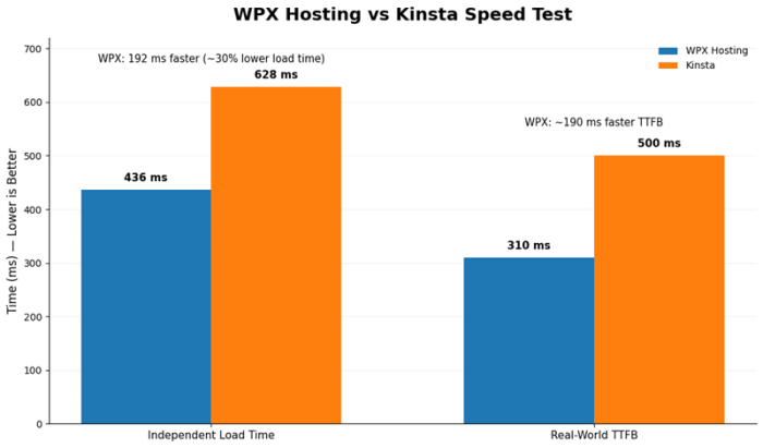WPX vs Kinsta Speed Test