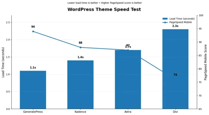 WordPress Theme Speed Test